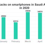 160,000 هجوم رقمي على الهواتف الذكية في السعودية خلال 2020