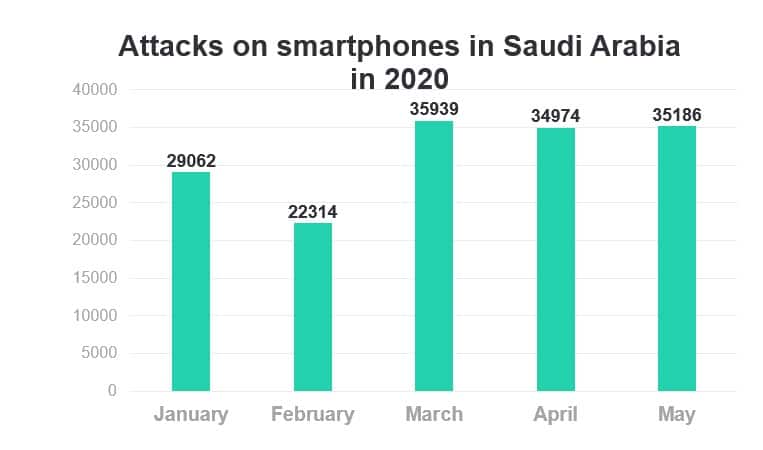160,000 هجوم رقمي على الهواتف الذكية في السعودية خلال 2020