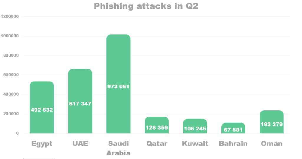 التصيّد الإلكتروني بات موجهًا ومتنوعًا خلال جائحة كورونا بـ 973,061 هجوم في الربع الثاني في السعودية