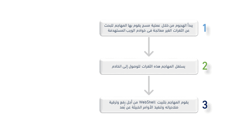 هجمات سيبرانية تستهدف Oracle وAtlassian
