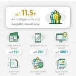 "التقاعد" في فبراير: أكثر من 35 ألف بطاقة تقاعدية مصدّرة و24 ألف تحميل للتطبيق