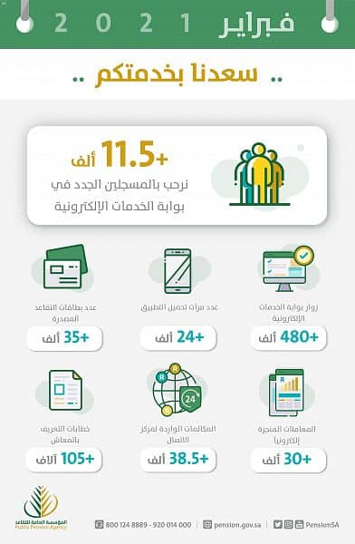 "التقاعد" في فبراير: أكثر من 35 ألف بطاقة تقاعدية مصدّرة و24 ألف تحميل للتطبيق