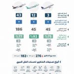 "الطيران المدني" تُصدِر تصنيف مقدمي خدمات النقل الجوي والمطارات لشهر أبريل