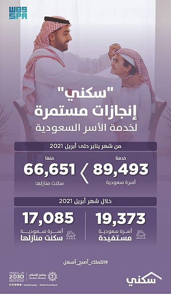 90 ألف أسرة تستفيد من حلول "سكني" منذ مطلع العام حتى أبريل الماضي