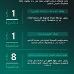 المملكة الأولى عالمياً في مؤشرات الأداء البيئي