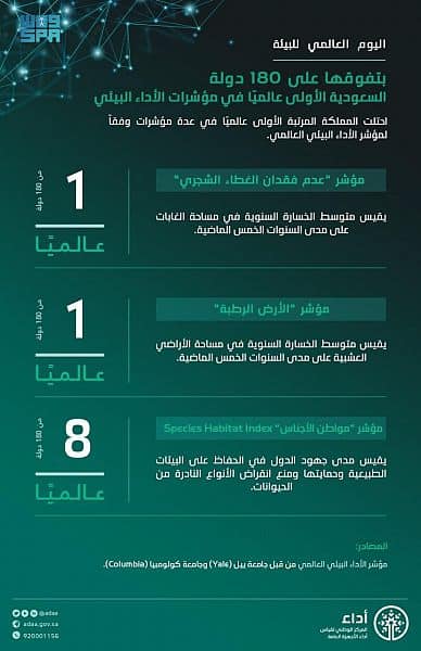 المملكة الأولى عالمياً في مؤشرات الأداء البيئي