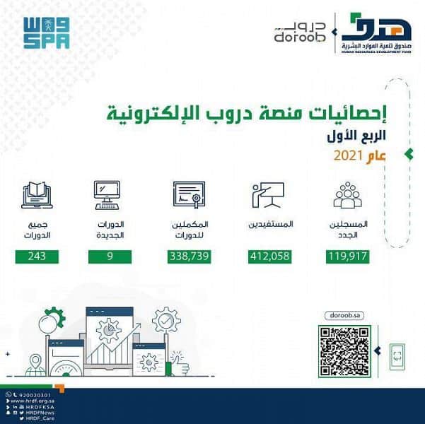 412 ألف مستفيد من "دروب" في 3 أشهر وإضافة 9 دورات جديدة