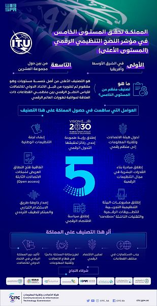 المملكة تحقق المستوى الأعلى في مؤشر النضج التنظيمي الرقمي