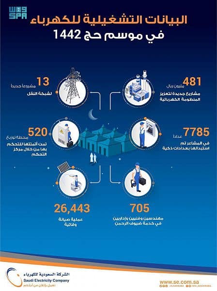 أكثر من 700 مهندس وفني لتنفيذ الخطة التشغيلية لشركة الكهرباء في المشاعر المقدسة