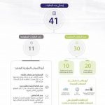 هيئة الحكومة الرقمية تستقبل 41 طلبا لتسجيل المنصات الرقمية والمواقع الإلكترونية