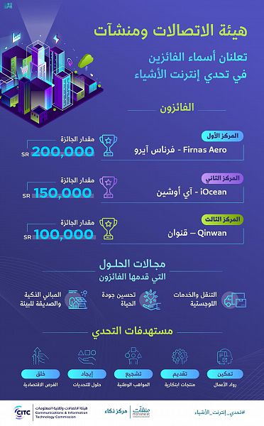 هيئة الاتصالات ومنشآت تعلنان أسماء الفائزين في "تحدي إنترنت الأشياء"