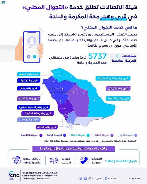 "هيئة الاتصالات" تُطلق مرحلتها الخامسة من خدمة التجوال المحلي في قرى وهجر منطقتي مكة المكرمة والباحة