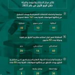 مركز الابتكار والجودة والبيئة يحقق عدداً من المنجزات خلال الرابع الأول لعام 2022م