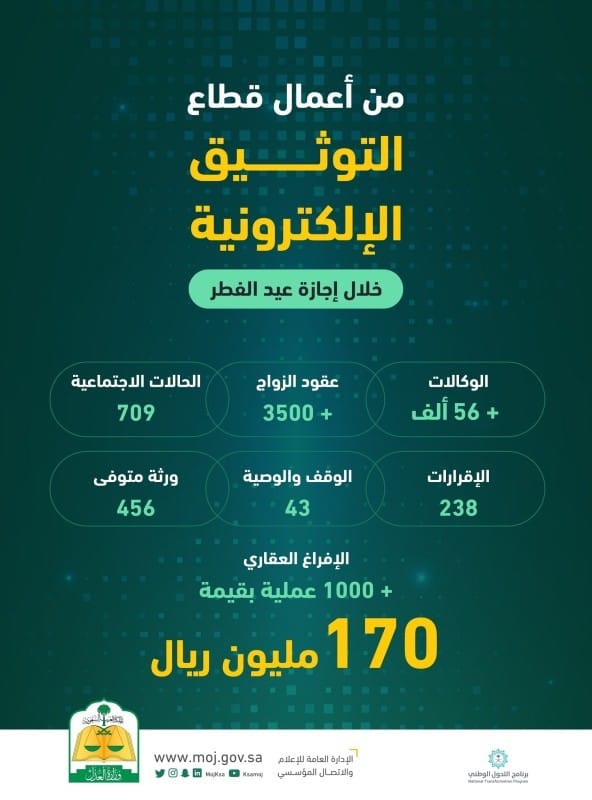 إصدار 56 ألف وكالة إلكترونية وتوثيق 3500 عقد زواج خلال إجازة عيد الفطر