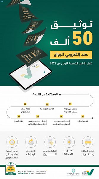 وزارة العدل توثق 50 ألف عقد إلكتروني للزواج