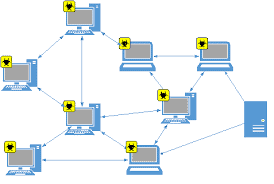 يمكن لأجهزة الكمبيوتر المصابة الانضمام إلى برامج Botnets