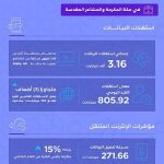 أكثر من (3) آلاف تيرابايت حجم استهلاك البيانات في مكة المكرمة والمشاعر المقدسة خلال اليوم التاسع من ذي الحجة