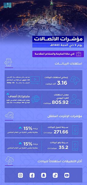 أكثر من (3) آلاف تيرابايت حجم استهلاك البيانات في مكة المكرمة والمشاعر المقدسة خلال اليوم التاسع من ذي الحجة