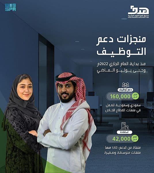 "هدف" يدعم توظيف أكثر من 160 ألف سعودي للعمل بالقطاع الخاص حتى نهاية يوليو