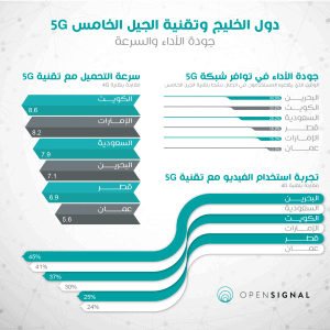 تقرير تقني: السعودية حققت نموا قويا في تجربة الفيديو والسرعة وجودة 5G