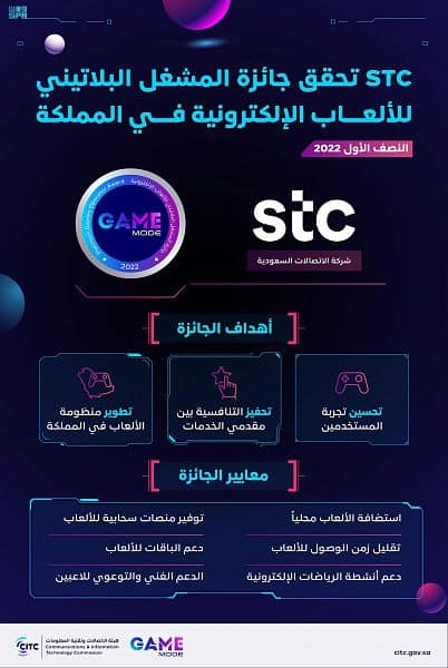 "هيئة الاتصالات" تعلن فوز شركة الاتصالات السعودية بجائزة المشغل البلاتيني للألعاب