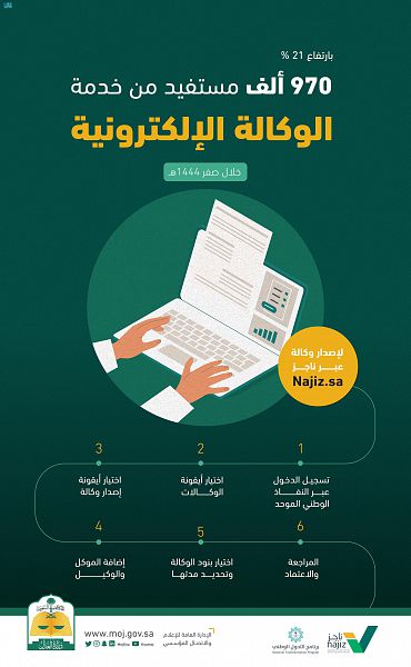 العدل: 970 ألف مستفيد من خدمة الوكالة الإلكترونية خلال شهر صفر الماضي