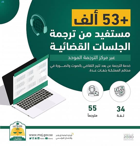 53 ألف مستفيد من ترجمة الجلسات القضائية عن بُعد