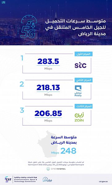 هيئة الاتصالات والفضاء والتقنية تصدر مقياس الجيل الخامس بمدينة الرياض (انفوجراف)