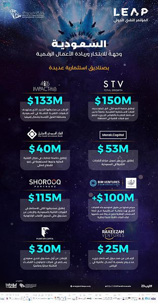 مؤتمر "ليب 23" يشهد إطلاق 8 صناديق استثمارية واعدة بقيمة 646 مليون دولار