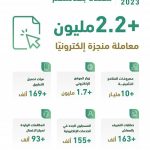 "التأمينات الاجتماعية": أكثر من 2.2 مليون معاملة منجزة إلكترونيًا خلال يناير