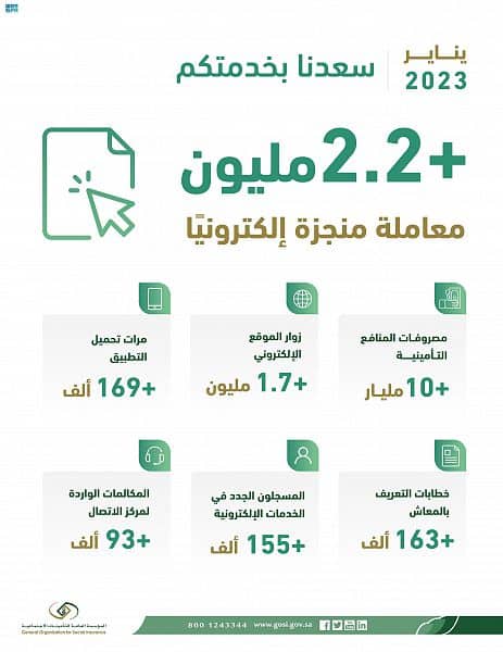 "التأمينات الاجتماعية": أكثر من 2.2 مليون معاملة منجزة إلكترونيًا خلال يناير
