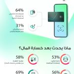 حوادث المدفوعات الرقمية تطال 26% من المستخدمين في السعودية