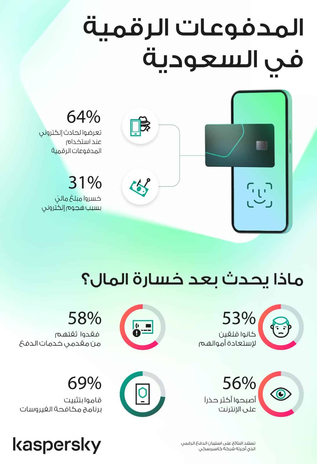 حوادث المدفوعات الرقمية تطال 26% من المستخدمين في السعودية