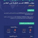 أربع مدن سعودية ضمن مؤشر IMD للمدن الذكية في العالم لعام 2023م