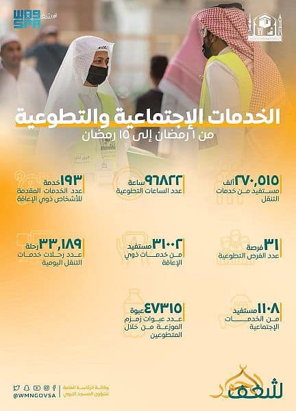 تكثيف الأعمال التطوعية بالمسجد النبوي خلال النصف الأول من شهر رمضان