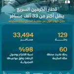 قطار الحرمين يحقق أرقامًا قياسية خلال موسم حج 1444 هـ