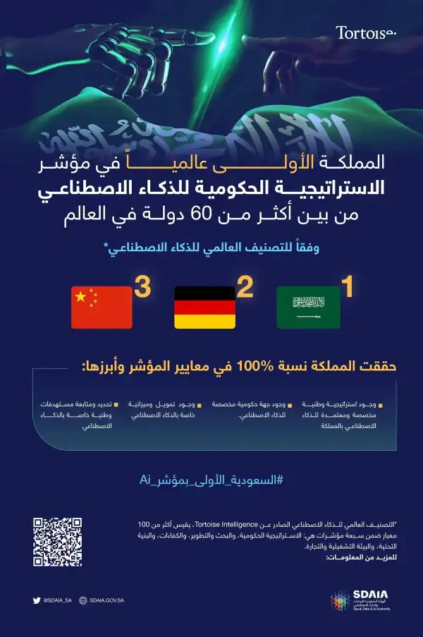 المملكة الأولى عالميًا في مؤشر الاستراتيجية الحكومية للذكاء الاصطناعي