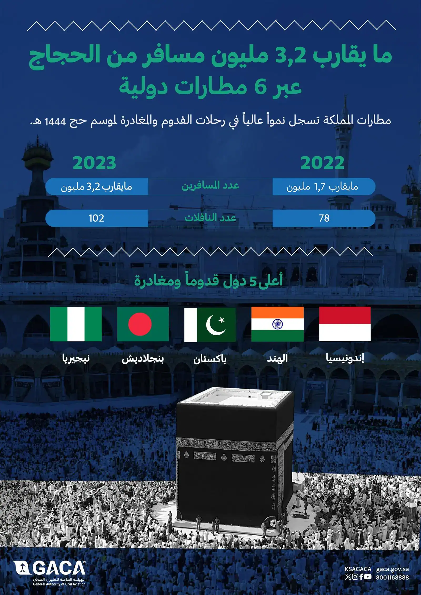 نجاح الخطّة التشغيليّة لموسم الحجّ بنقل 3,2 ملايين راكب