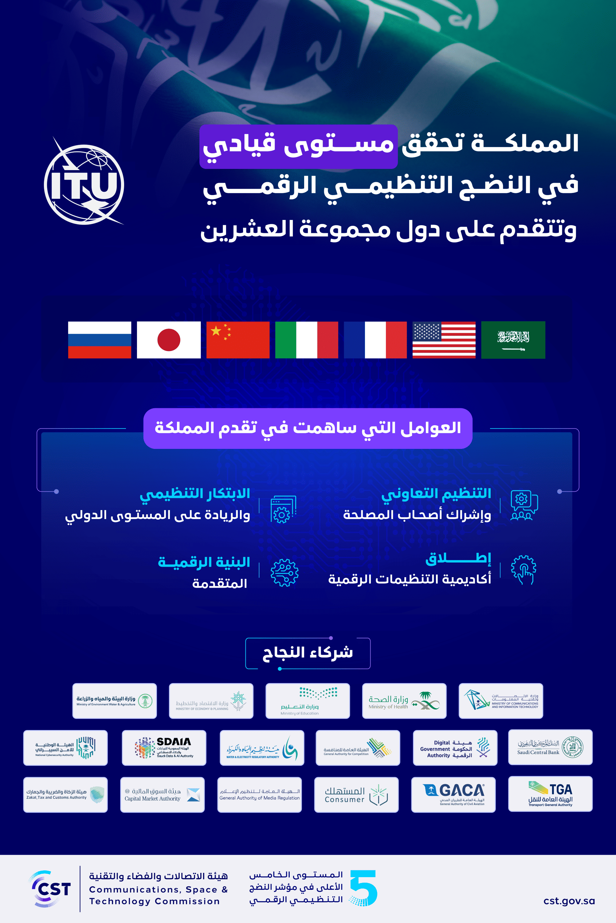 تقدم المملكة في مؤشر النضج التنظيمي الرقمي