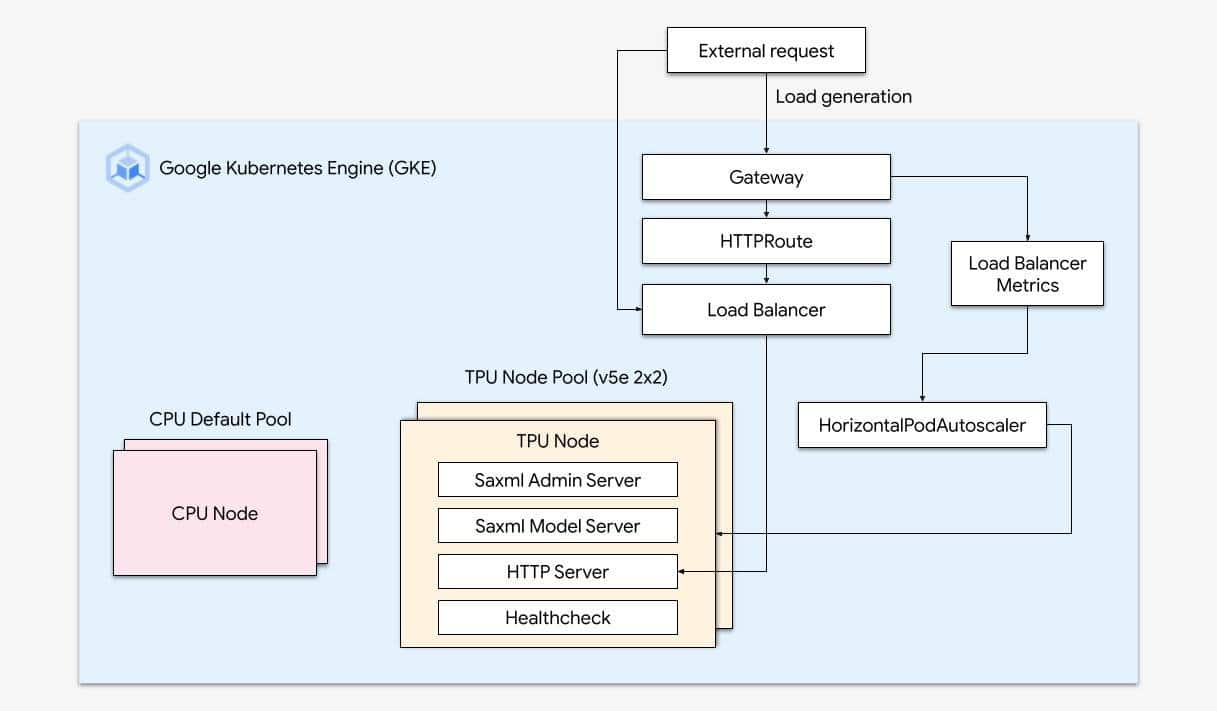 Google Cloud TPU v5e و GKE توفران أداءً وفعالية من حيث التكلفة للاستدلال على الذكاء الاصطناعي