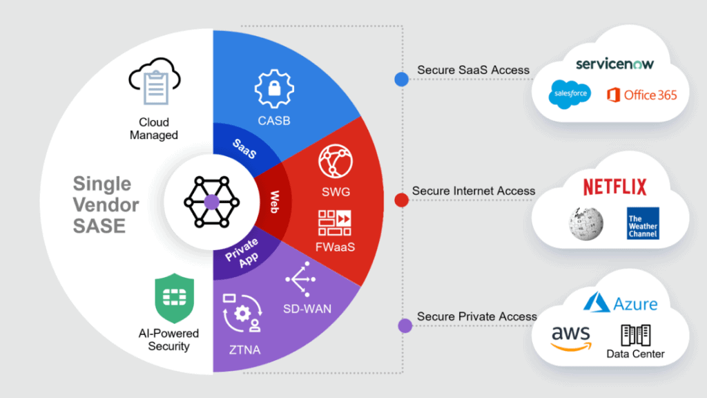 حل" SASE "يوفر أمانًا متسقًا وتجربة مستخدم استثنائية..تفاصيل