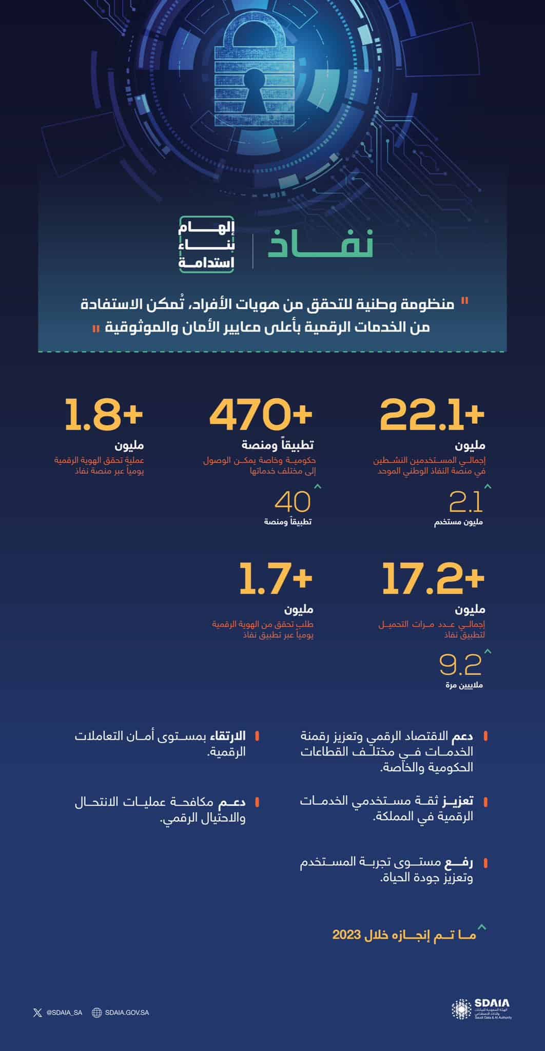 إنفوجراف| أبرز إنجازات منصة النفاذ الوطني الموحد - مجلة عالم التكنولوجيا