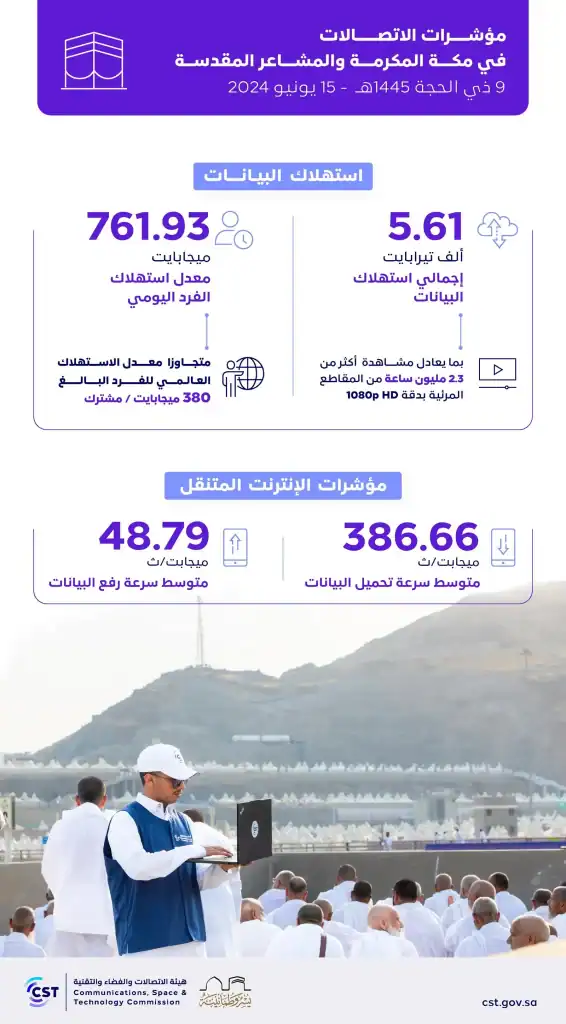 هيئة الاتصالات والتقنية تكشف عن أداء شبكات الاتصالات بمكة المكرمة والمشاعر المقدسة