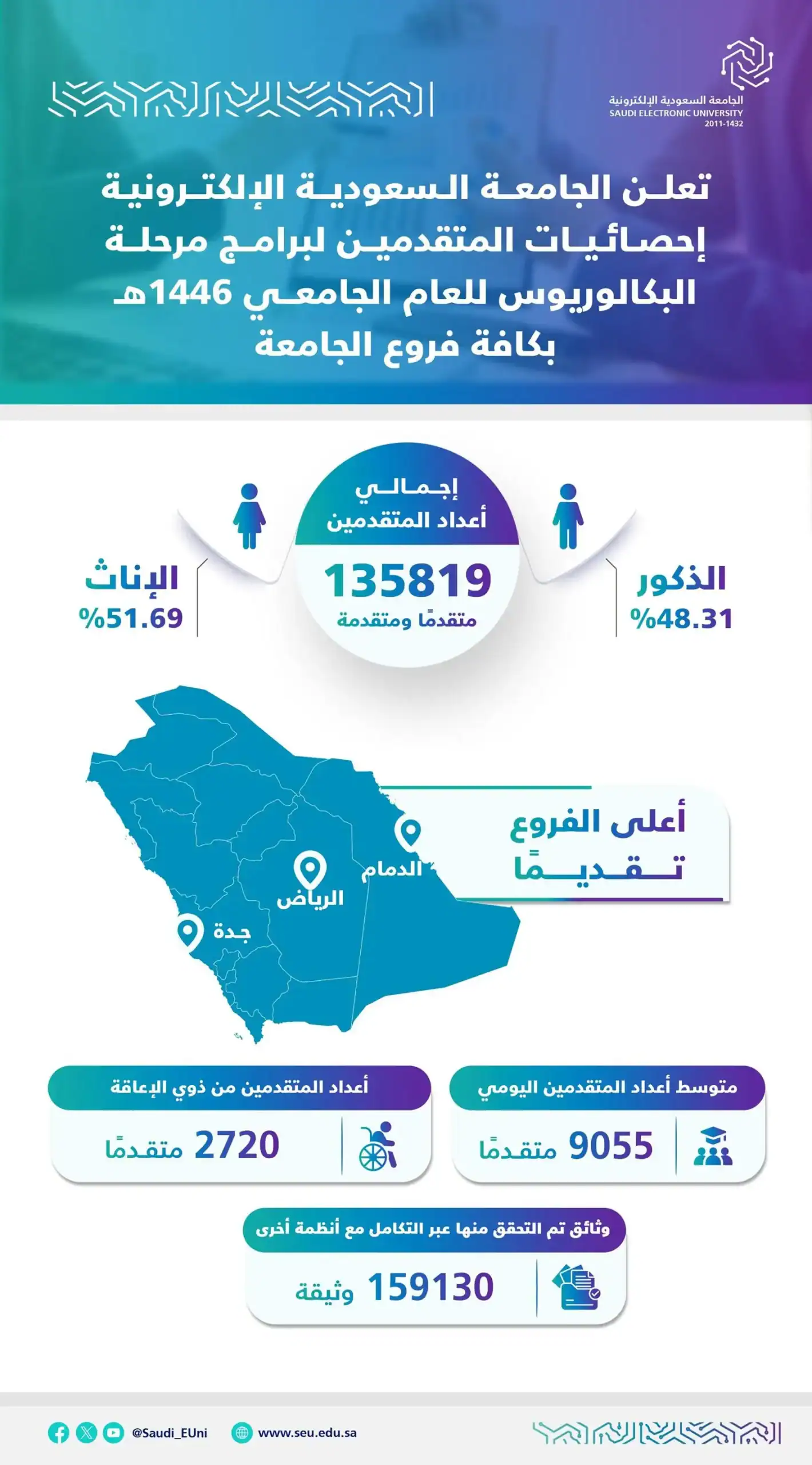 الجامعة السعودية الإلكترونية تستقبل أكثر من 135 ألف متقدم  للالتحاق في برامج البكالوريوس