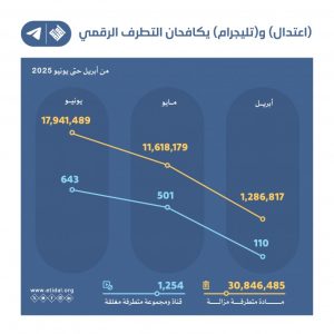 إزالة 30.8 مليون مادة متطرفة من "تليجرام"