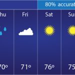 التنبؤ بالطقس